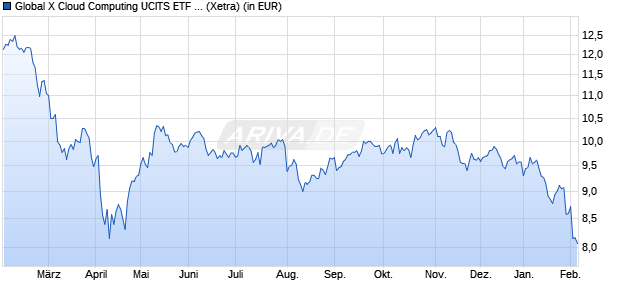 Performance des Global X Cloud Computing UCITS ETF USD thes. (WKN A2QPBV, ISIN IE00BMH5YF48)