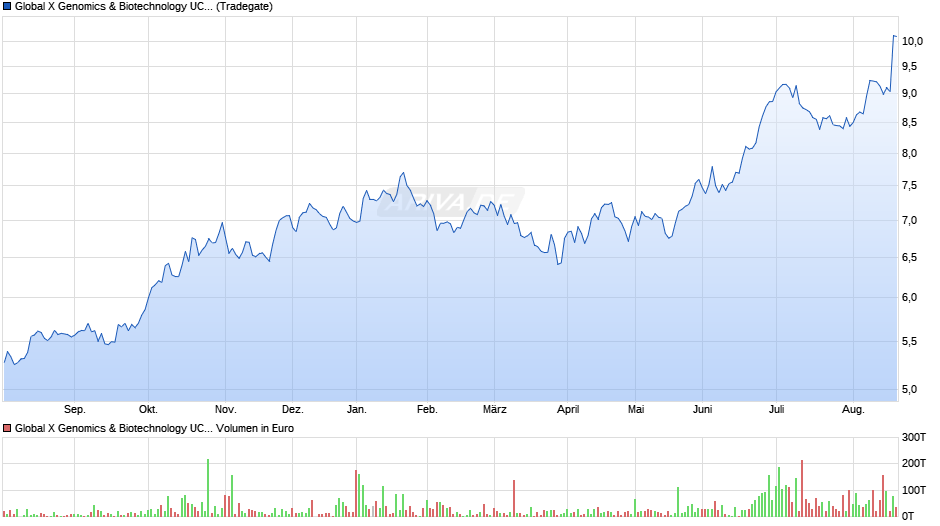 Global X Genomics & Biotechnology UCITS ETF USD thes. Chart