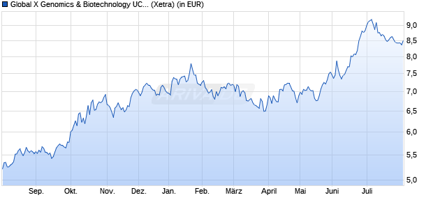 Performance des Global X Genomics & Biotechnology UCITS ETF USD thes. (WKN A2QRCP, ISIN IE00BM8R0N95)