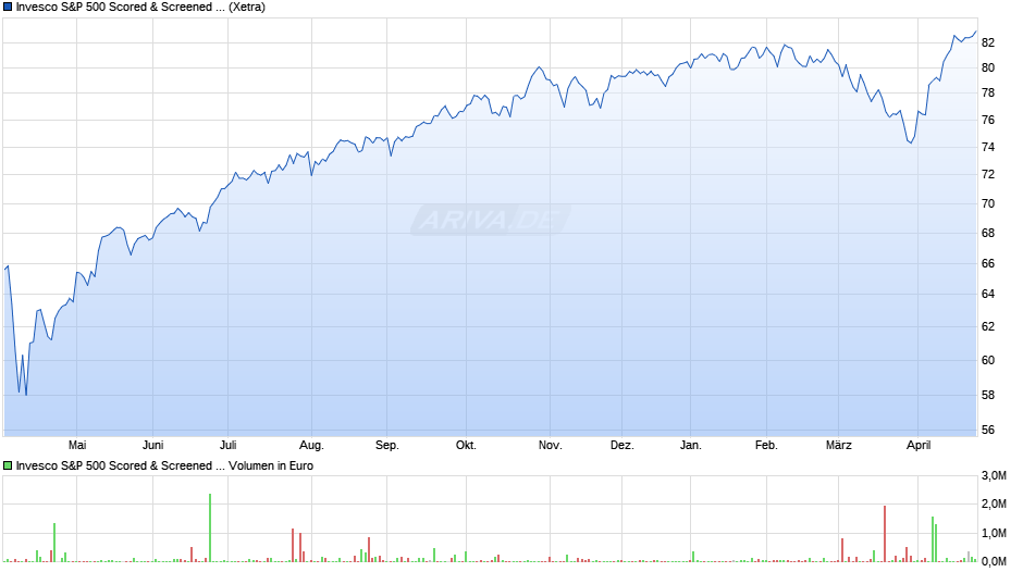 Invesco S&P 500 Scored & Screened UCITS ETF EUR Hdg Acc Chart