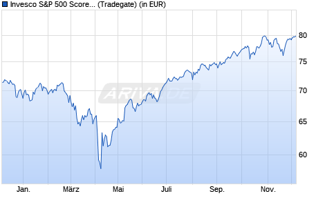 Performance des Invesco S&P 500 Scored & Screened UCITS ETF EUR Hdg Acc (WKN A3C4XF, ISIN IE000QF66PE6)