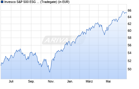 Performance des Invesco S&P 500 ESG UCITS ETF EUR Hdg Acc (WKN A3C4XF, ISIN IE000QF66PE6)