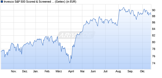 Performance des Invesco S&P 500 Scored & Screened UCITS ETF EUR Hdg Acc (WKN A3C4XF, ISIN IE000QF66PE6)