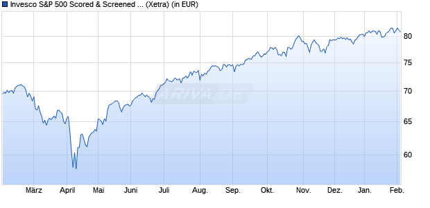 Performance des Invesco S&P 500 Scored & Screened UCITS ETF EUR Hdg Acc (WKN A3C4XF, ISIN IE000QF66PE6)