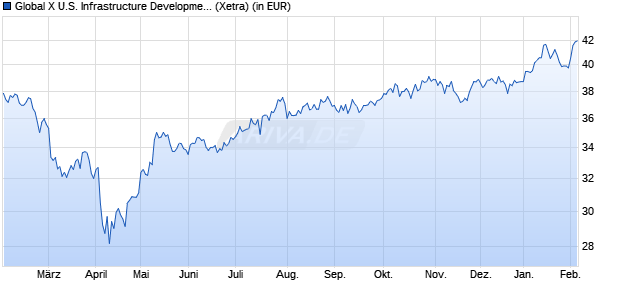 Performance des Global X U.S. Infrastructure Development UCITS ETF USD thes (WKN A2QPB5, ISIN IE00BLCHJ534)
