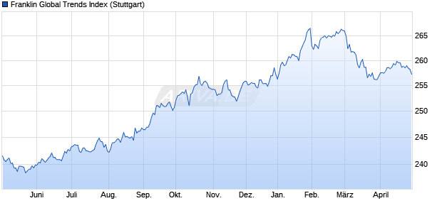 Franklin Global Trends Index Chart