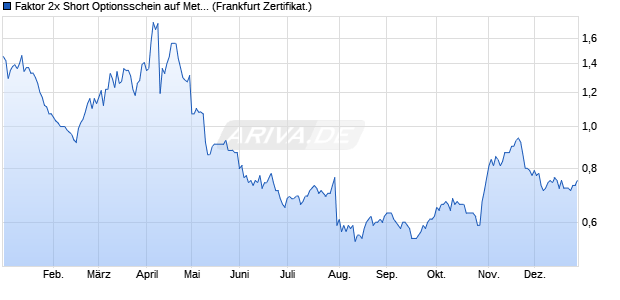 Faktor 2x Short Optionsschein auf Meta Platforms [BN. (WKN: PN2FBS) Chart