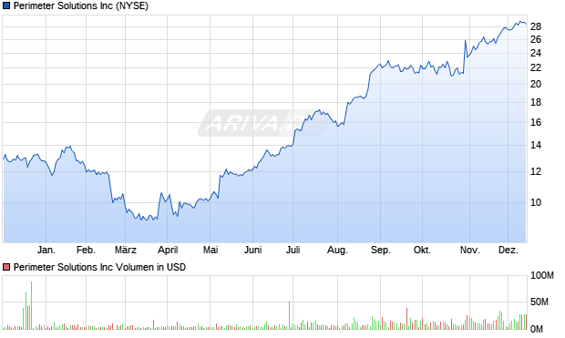 Perimeter Solutions Aktie Chart