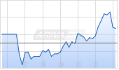 Perimeter Solutions Inc Chart