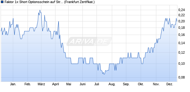 Faktor 1x Short Optionsschein auf Strategy Inc [Soci&eacute;t. (WKN: SF6H7A) Chart