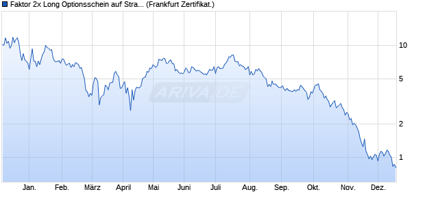 Faktor 2x Long Optionsschein auf Strategy Inc [Soci&eacute;t. (WKN: SF6H9X) Chart