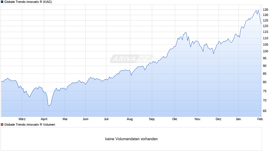 Globale Trends innovativ R Chart