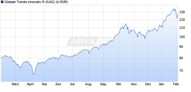 Performance des Globale Trends innovativ R (WKN A3CNGU, ISIN DE000A3CNGU6)