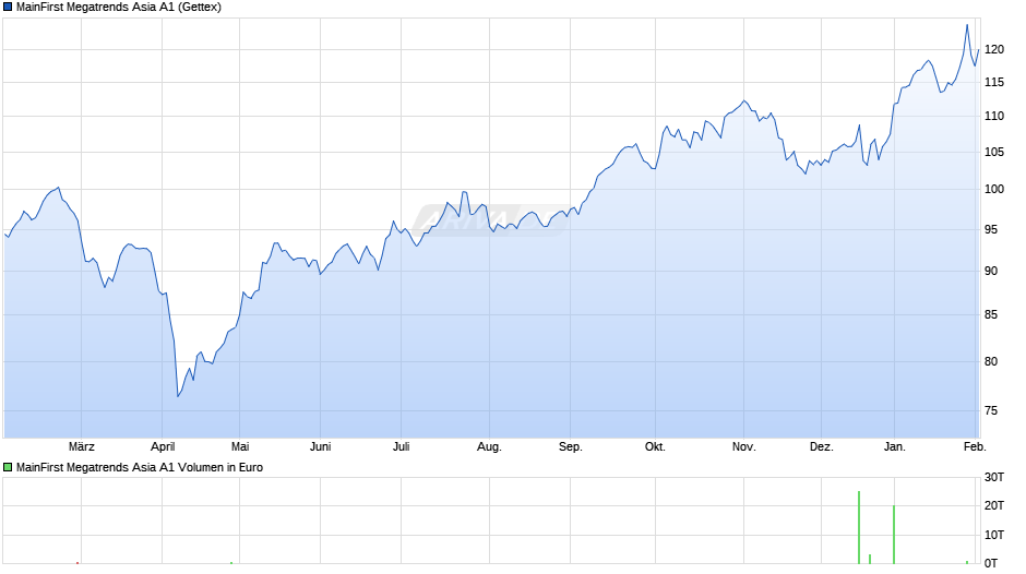 MainFirst Megatrends Asia A1 Chart