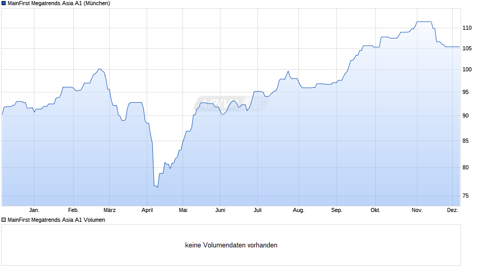 MainFirst Megatrends Asia A1 Chart