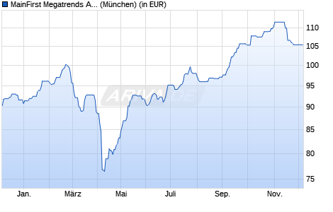Performance des MainFirst Megatrends Asia A1 (WKN A3D00E, ISIN LU2381585913)