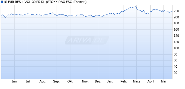 IS.EUR.RES.L.VOL 30 PR DL Chart