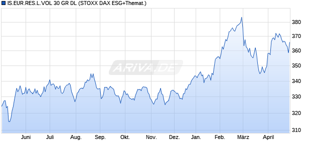 IS.EUR.RES.L.VOL 30 GR DL Chart