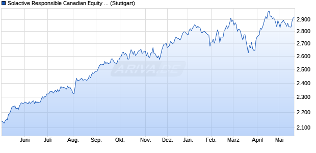Solactive Responsible Canadian Equity Index NTR Chart