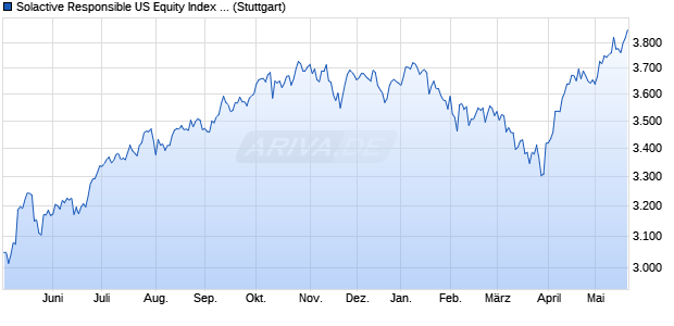Solactive Responsible US Equity Index NTR Chart