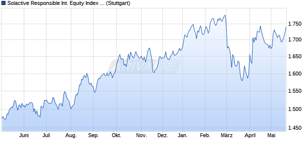 Solactive Responsible International Equity Index PR Chart