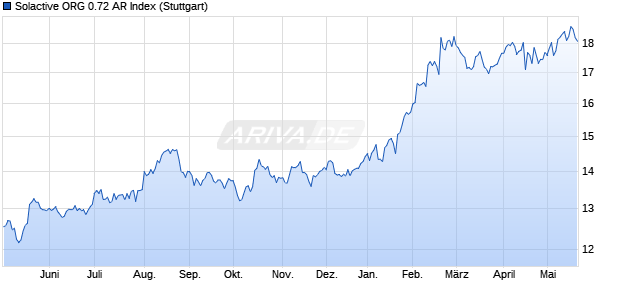 Solactive ORG 0.72 AR Index Chart