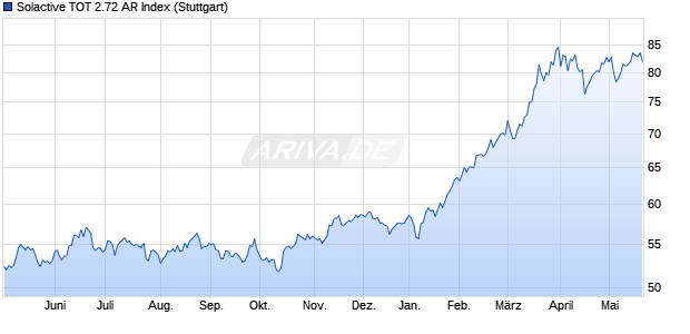 Solactive TOT 2.72 AR Index Chart