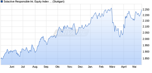 Solactive Responsible International Equity Index GTR Chart