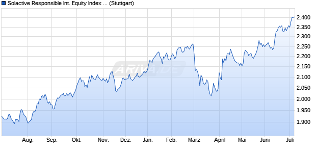 Solactive Responsible International Equity Index GTR Chart