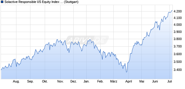 Solactive Responsible US Equity Index CA NTR Chart