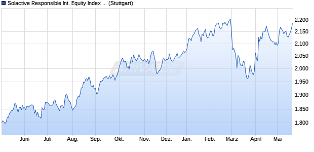 Solactive Responsible International Equity Index CA . Chart