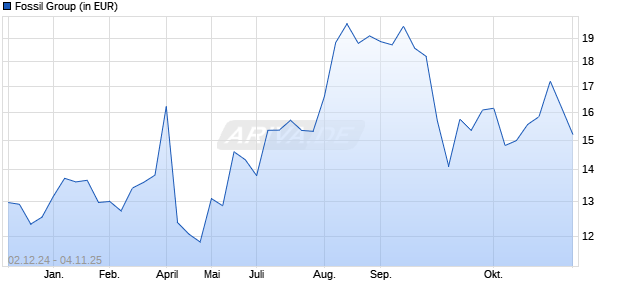 Performance des Fossil Group (ISIN US34988V3042)