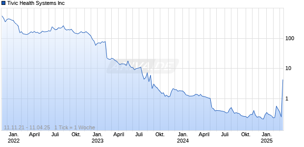 Tivic Health Systems Inc Chart