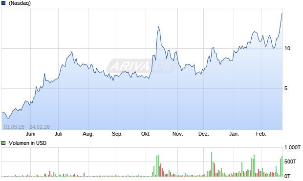 Blackboxstocks Aktie Chart