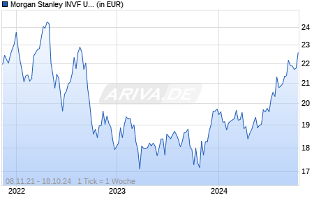 Morgan Stanley INVF US Focus Property Fund Z Chart