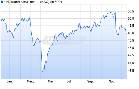 Performance des UniZukunft Klima -net- A (WKN A2QFXS, ISIN DE000A2QFXS3)