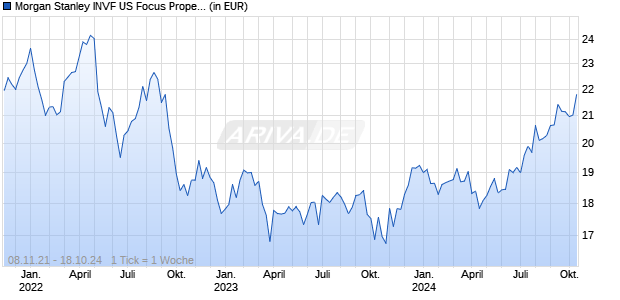 Morgan Stanley INVF US Focus Property Fund A Chart
