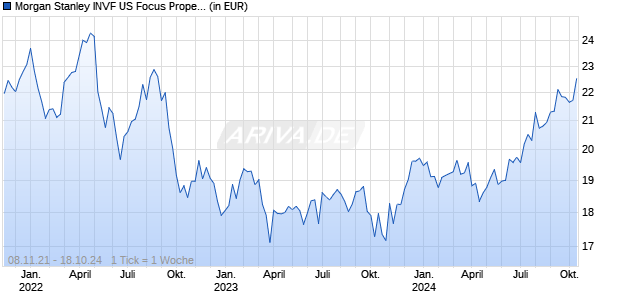 Morgan Stanley INVF US Focus Property Fund I Chart