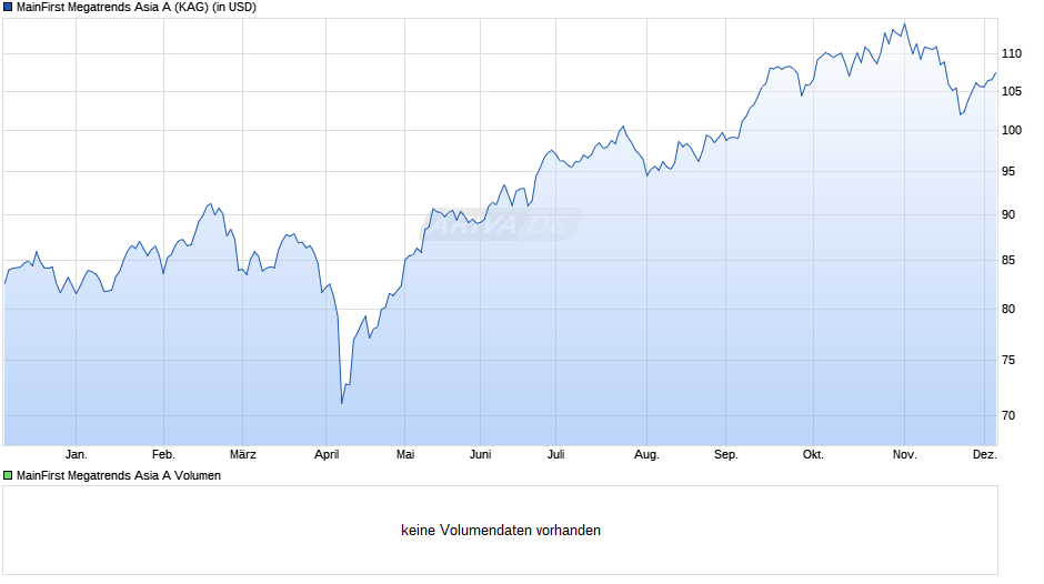 MainFirst Megatrends Asia A Chart