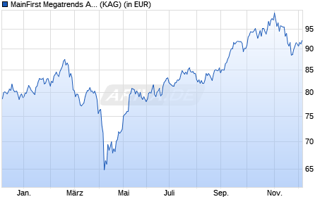 Performance des MainFirst Megatrends Asia A (WKN A3D00N, ISIN LU2381585830)