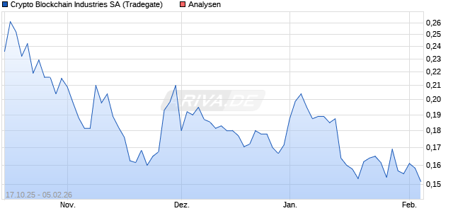Crypto Blockchain Industries SA Aktie
