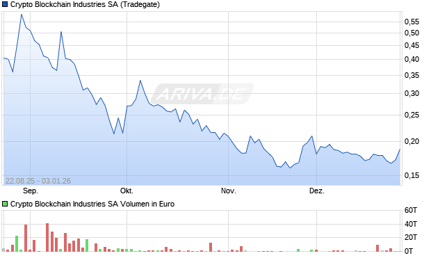 Crypto Blockchain Industries Aktie Chart