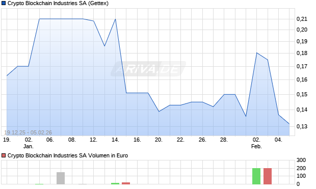 Crypto Blockchain Industries Aktie Chart