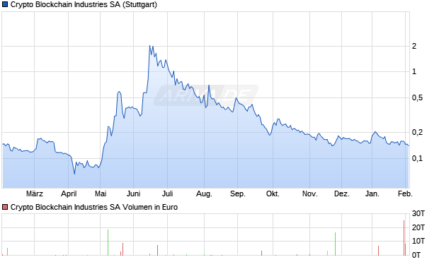 Crypto Blockchain Industries Aktie Chart