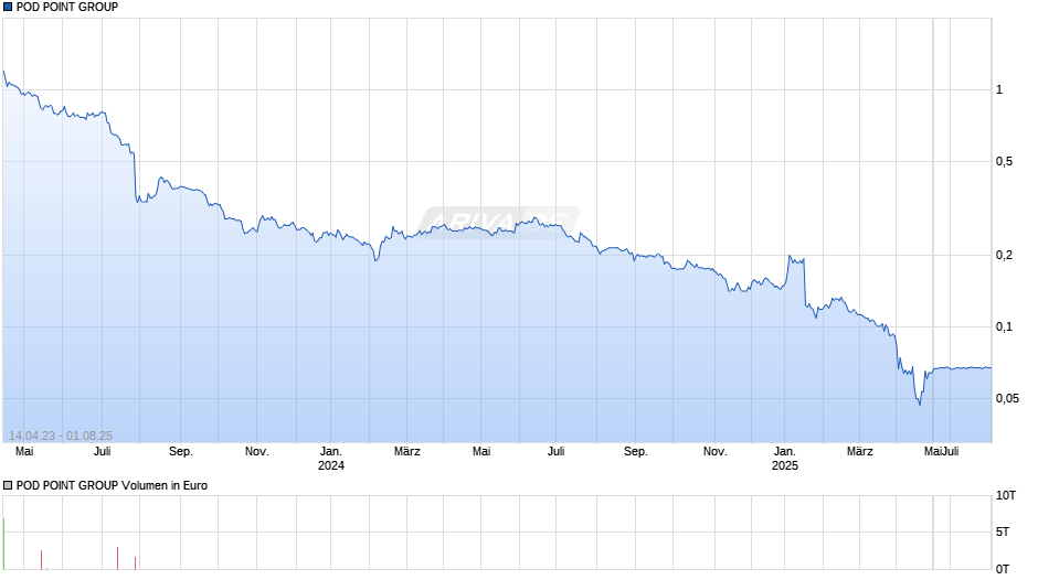 POD POINT GROUP Chart