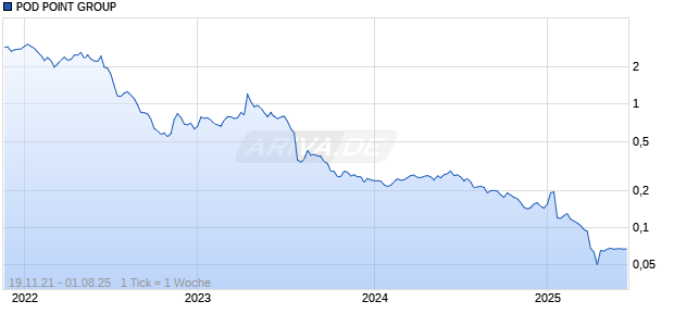 POD POINT GROUP Chart