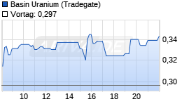 Basin Uranium Realtime-Chart