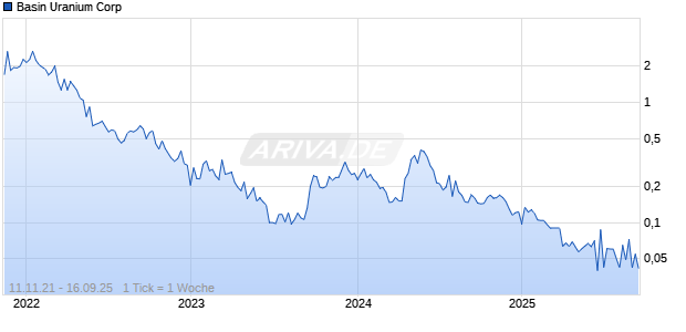 Basin Uranium Corp Chart