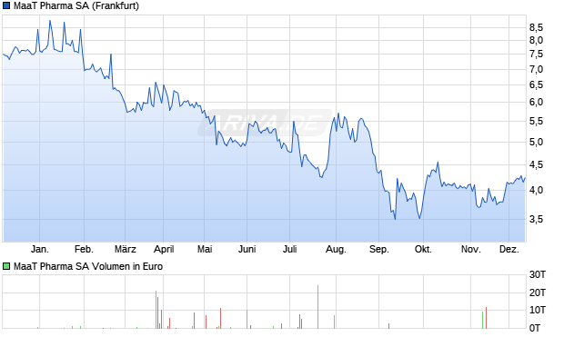 MaaT Pharma Aktie Chart
