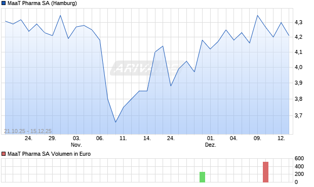 MaaT Pharma Aktie Chart